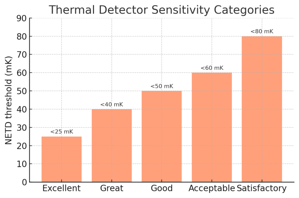 thermal detector sensitivity